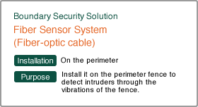 Fiber Sensor System (fiber-optic cable)