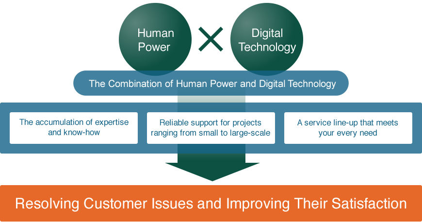 The Combination of Human Power and Digital Technology