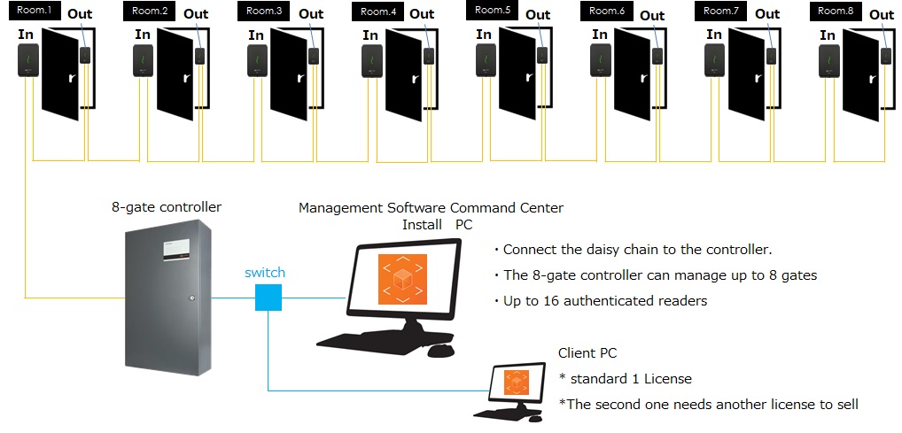 Gallagher Access Control System System Configuration Diagram