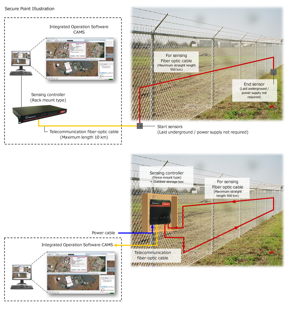 Secure Point Illustration