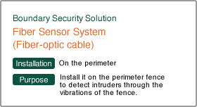 Optical Fiber Security System (fiber optic)